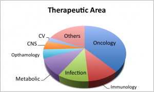 Therapeutic Area